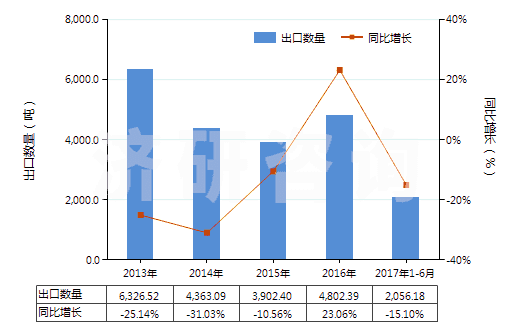2013-2017年6月中國含氫氯氟烴（HCFCs）的混合物(HS38247400)出口量及增速統(tǒng)計